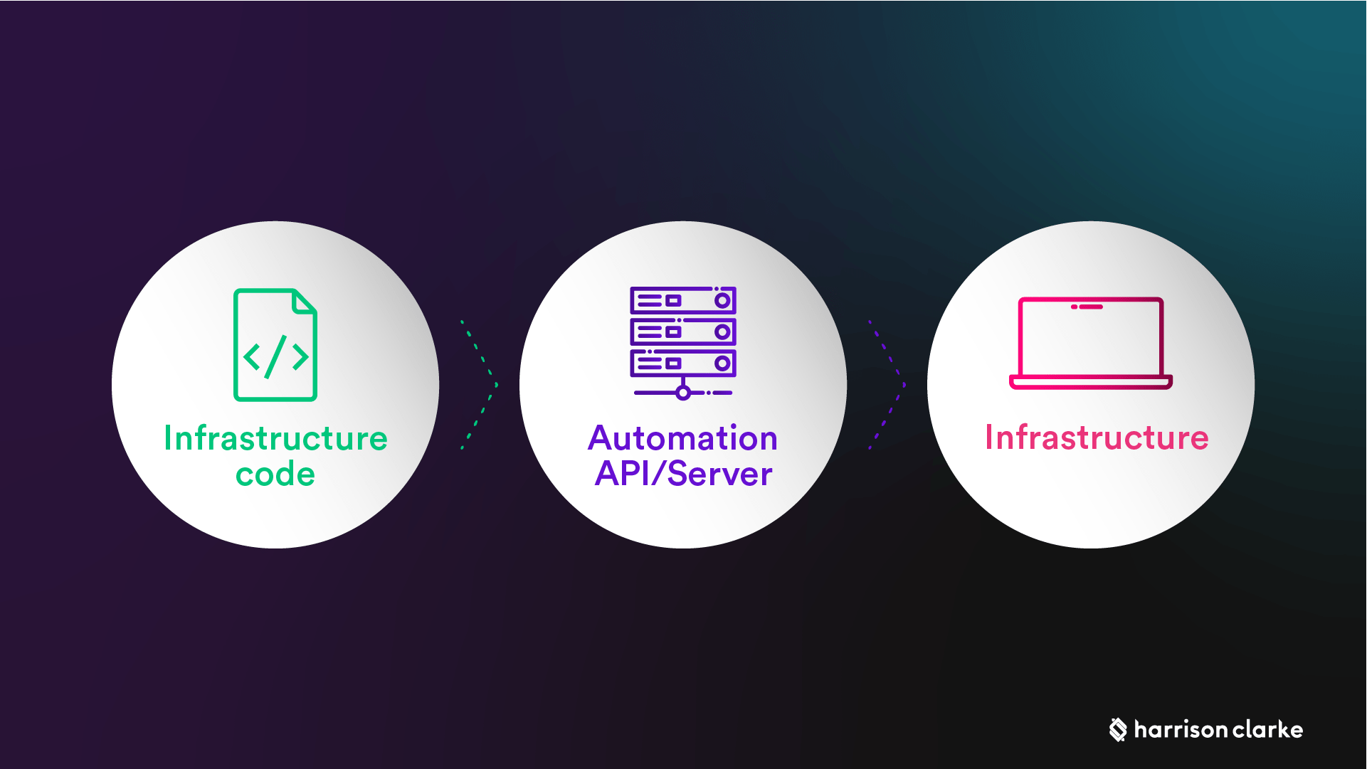 Infrastructure-as-Code For MLOps: Best Practices And Tools